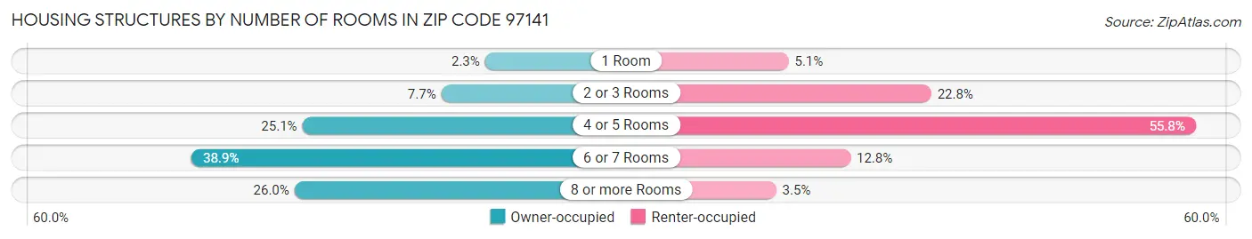 Housing Structures by Number of Rooms in Zip Code 97141