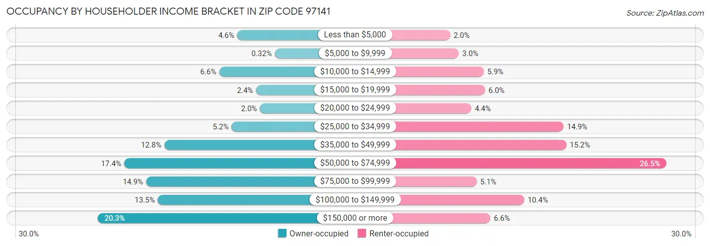 Occupancy by Householder Income Bracket in Zip Code 97141