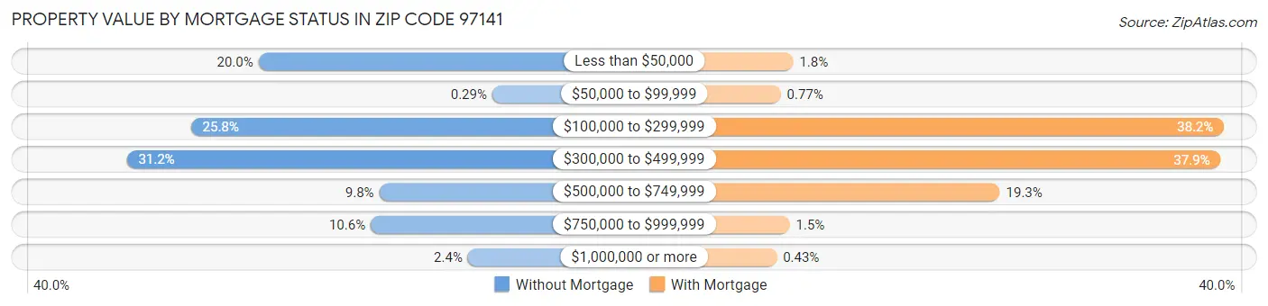 Property Value by Mortgage Status in Zip Code 97141