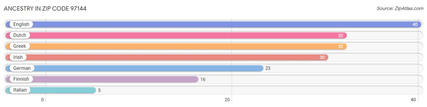 Ancestry in Zip Code 97144