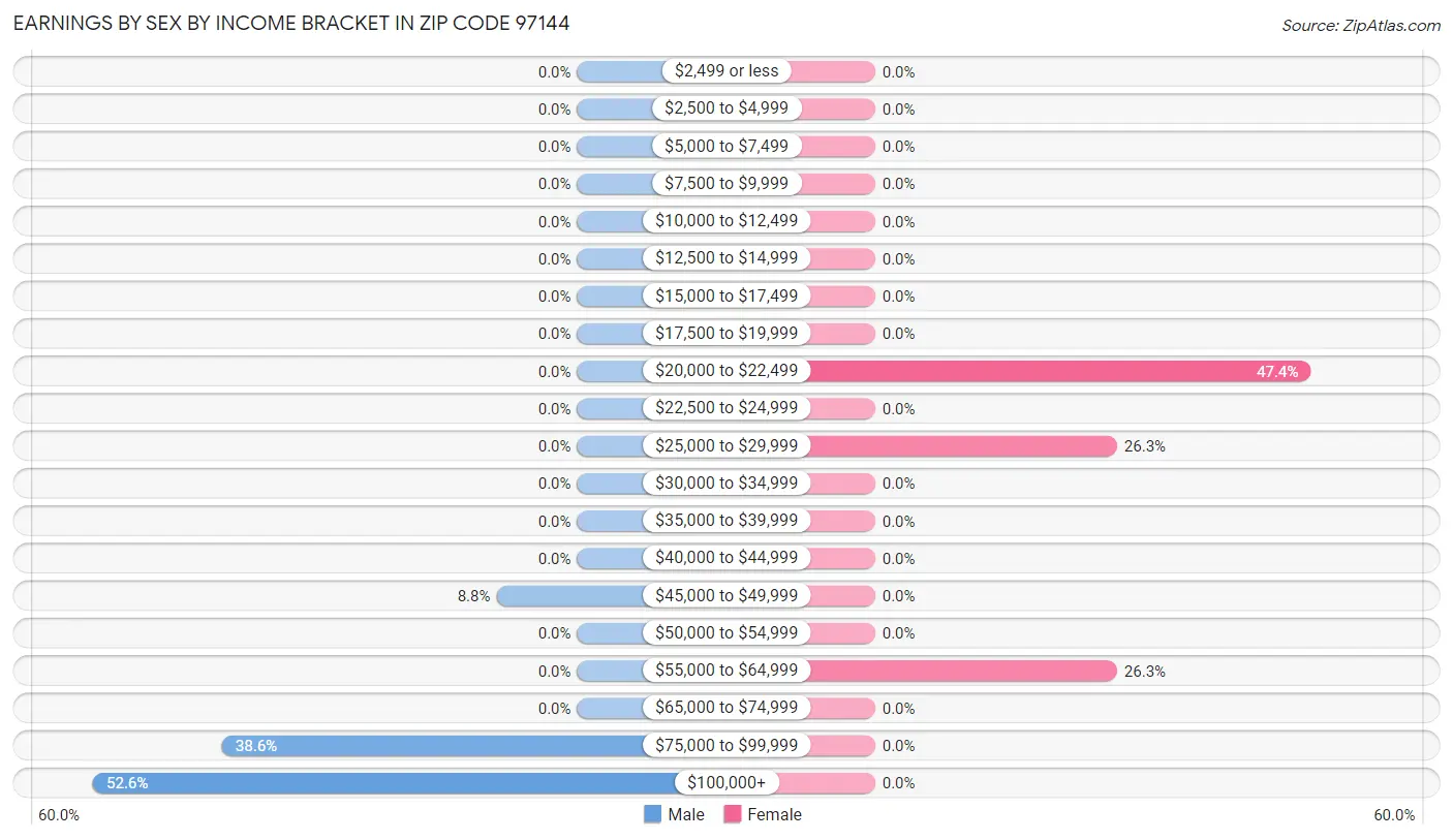 Earnings by Sex by Income Bracket in Zip Code 97144