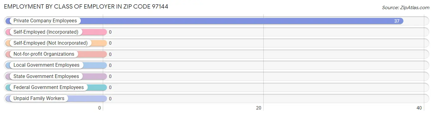 Employment by Class of Employer in Zip Code 97144