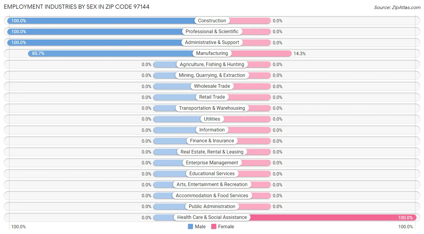 Employment Industries by Sex in Zip Code 97144