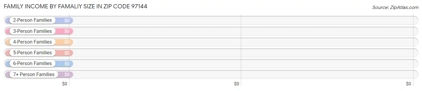 Family Income by Famaliy Size in Zip Code 97144