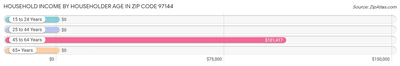 Household Income by Householder Age in Zip Code 97144