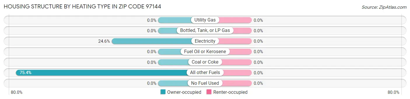 Housing Structure by Heating Type in Zip Code 97144