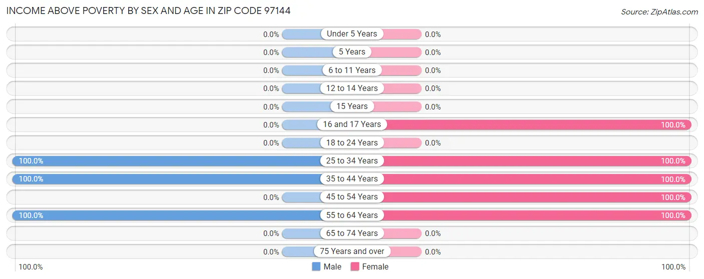 Income Above Poverty by Sex and Age in Zip Code 97144