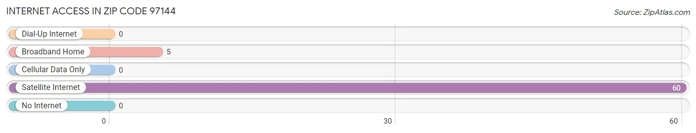 Internet Access in Zip Code 97144