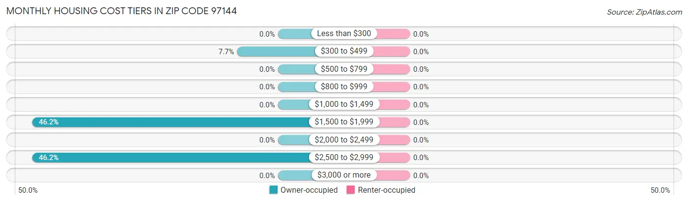 Monthly Housing Cost Tiers in Zip Code 97144