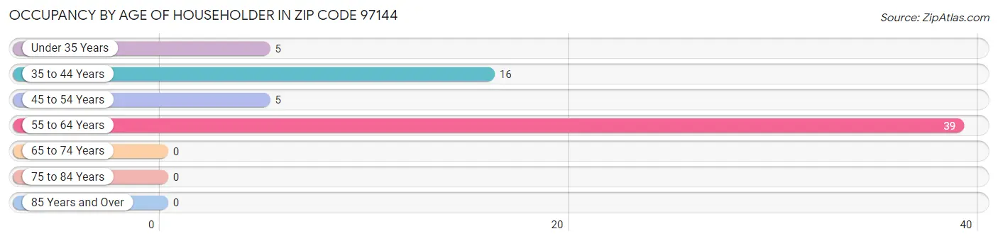 Occupancy by Age of Householder in Zip Code 97144