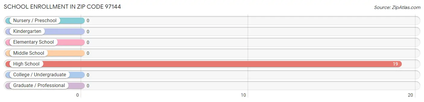 School Enrollment in Zip Code 97144