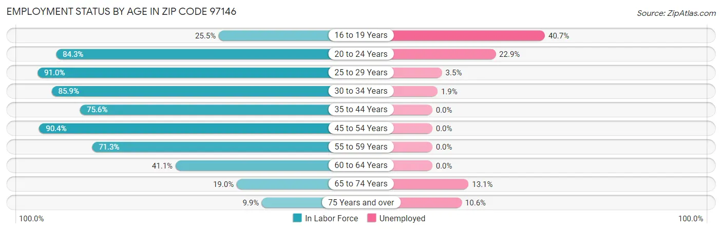 Employment Status by Age in Zip Code 97146