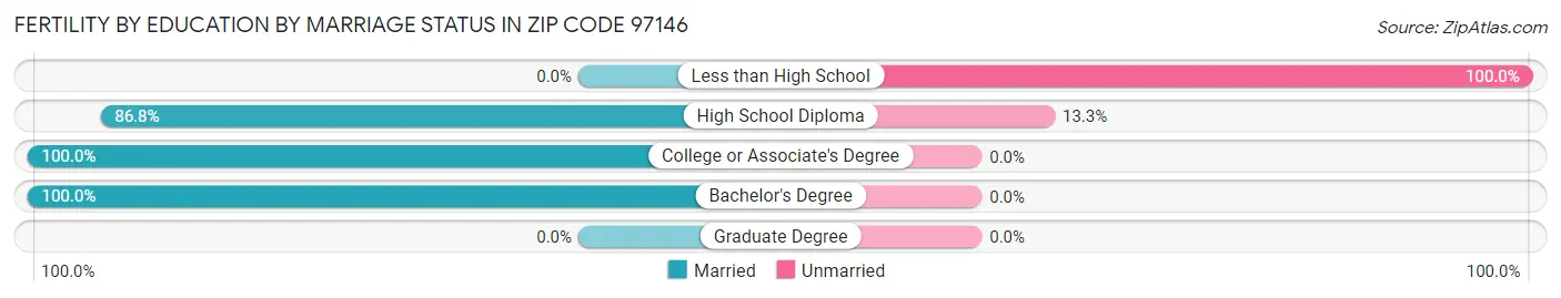 Female Fertility by Education by Marriage Status in Zip Code 97146