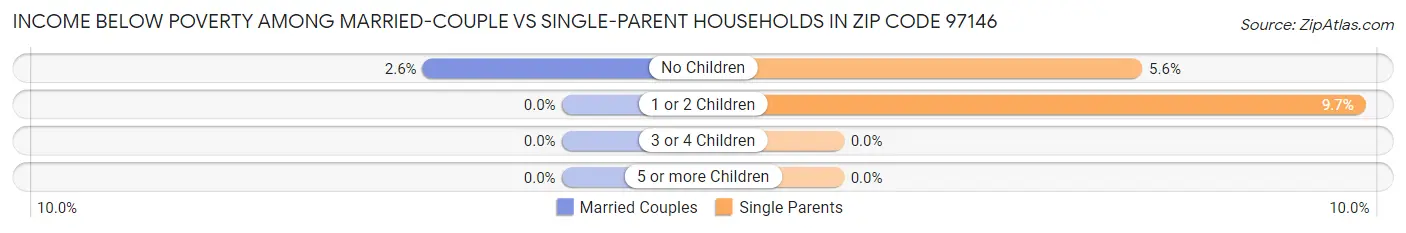 Income Below Poverty Among Married-Couple vs Single-Parent Households in Zip Code 97146