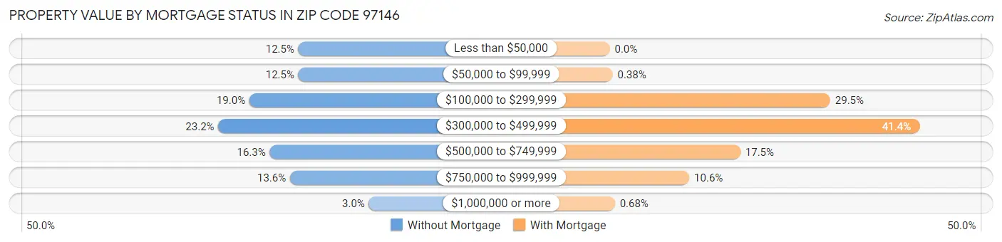Property Value by Mortgage Status in Zip Code 97146