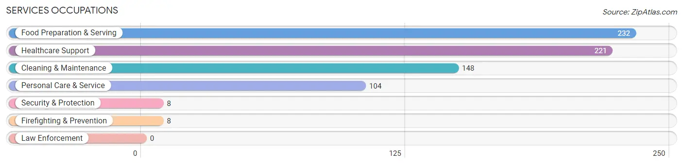 Services Occupations in Zip Code 97146