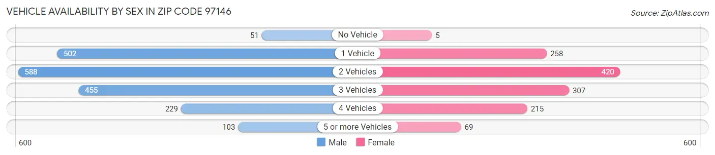 Vehicle Availability by Sex in Zip Code 97146