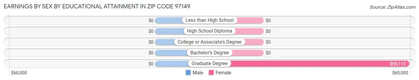 Earnings by Sex by Educational Attainment in Zip Code 97149