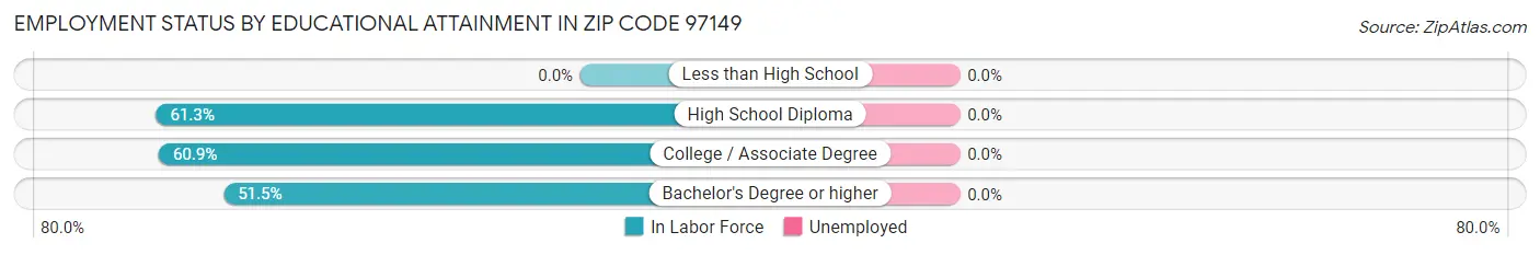 Employment Status by Educational Attainment in Zip Code 97149