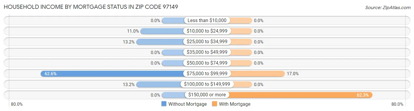 Household Income by Mortgage Status in Zip Code 97149