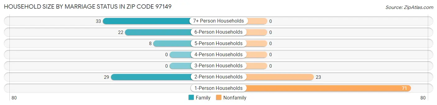 Household Size by Marriage Status in Zip Code 97149