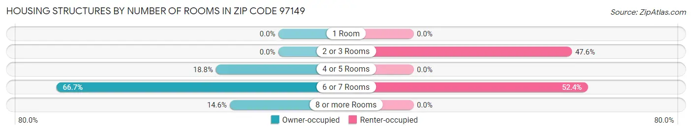 Housing Structures by Number of Rooms in Zip Code 97149