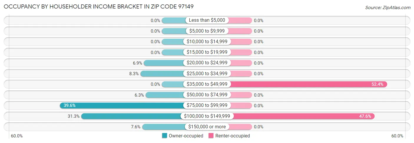 Occupancy by Householder Income Bracket in Zip Code 97149