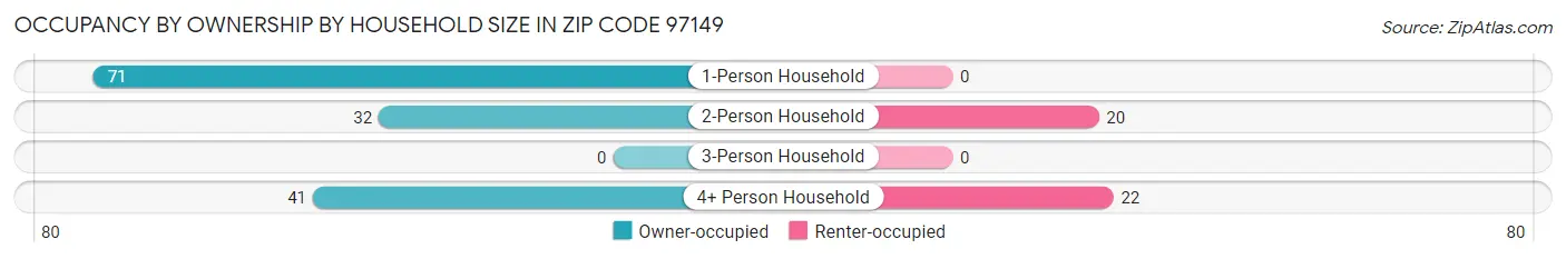 Occupancy by Ownership by Household Size in Zip Code 97149