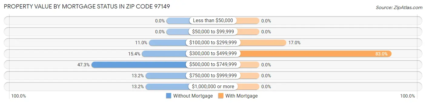 Property Value by Mortgage Status in Zip Code 97149