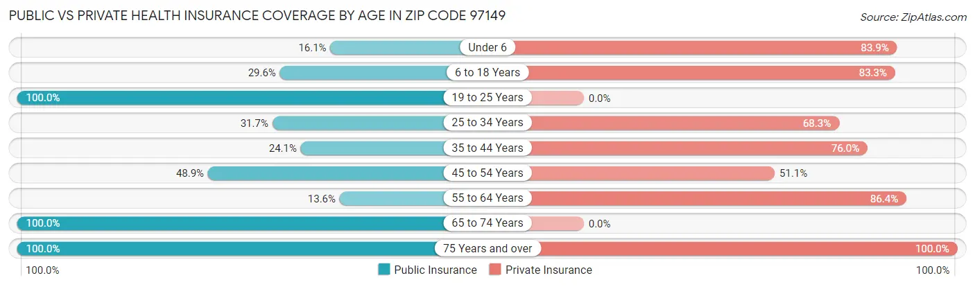 Public vs Private Health Insurance Coverage by Age in Zip Code 97149