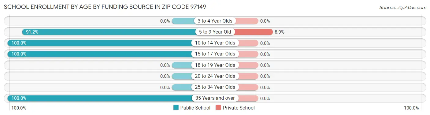 School Enrollment by Age by Funding Source in Zip Code 97149