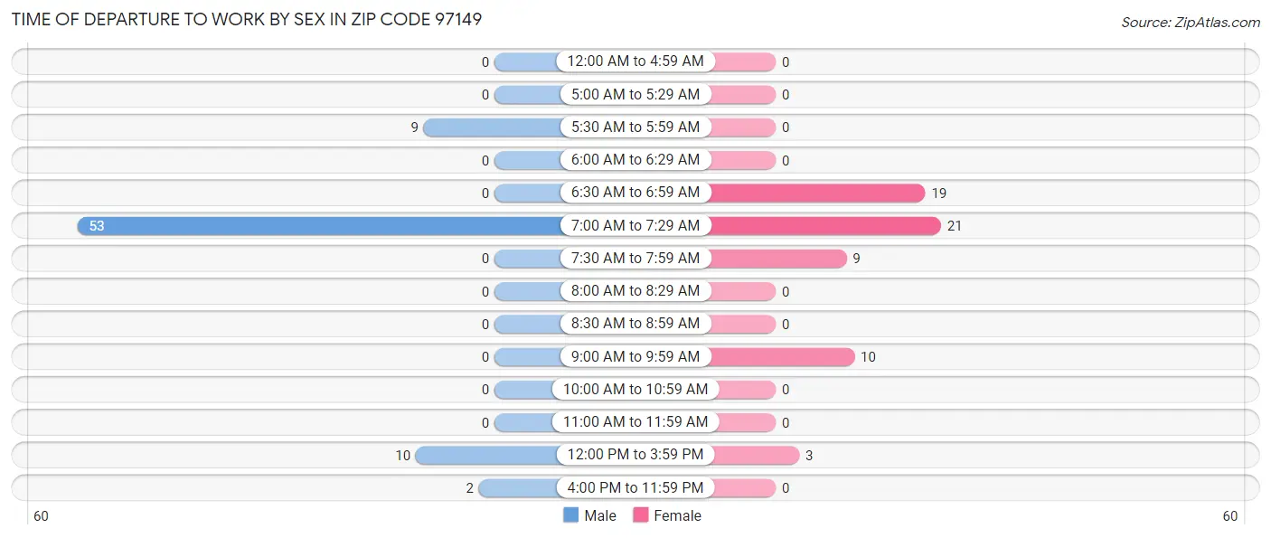 Time of Departure to Work by Sex in Zip Code 97149