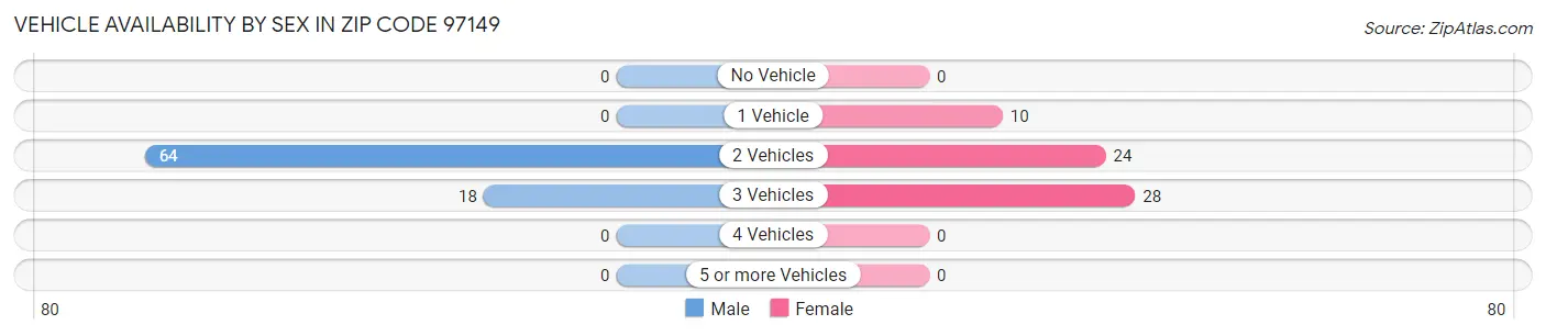Vehicle Availability by Sex in Zip Code 97149