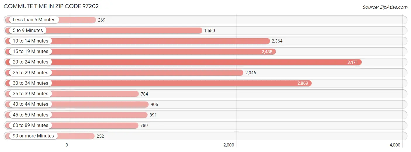 Commute Time in Zip Code 97202