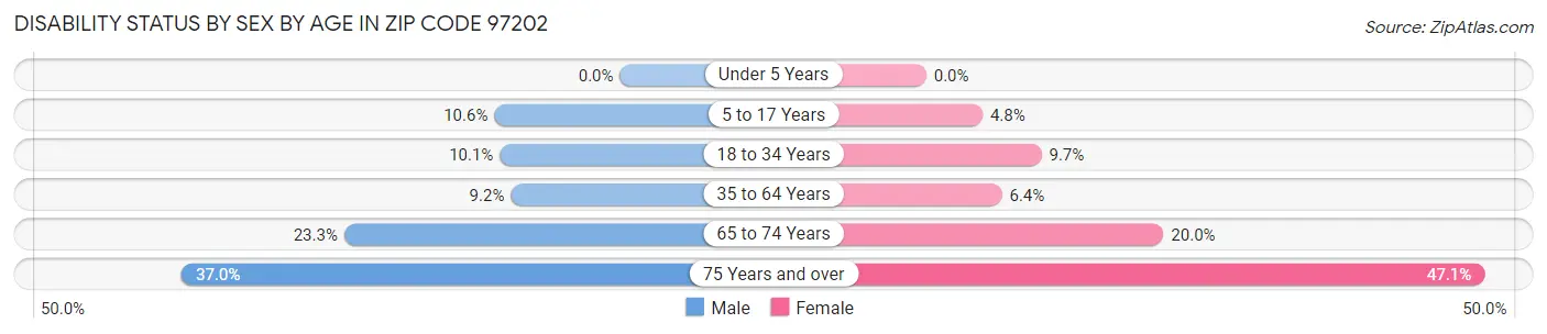 Disability Status by Sex by Age in Zip Code 97202