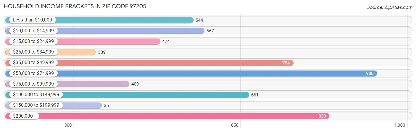 Household Income Brackets in Zip Code 97205