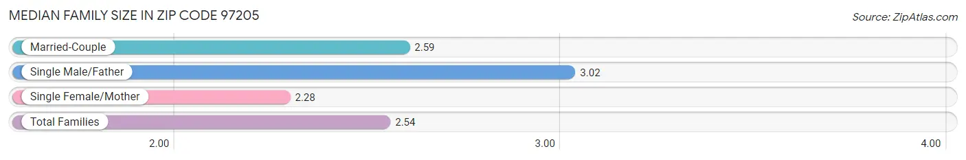 Median Family Size in Zip Code 97205