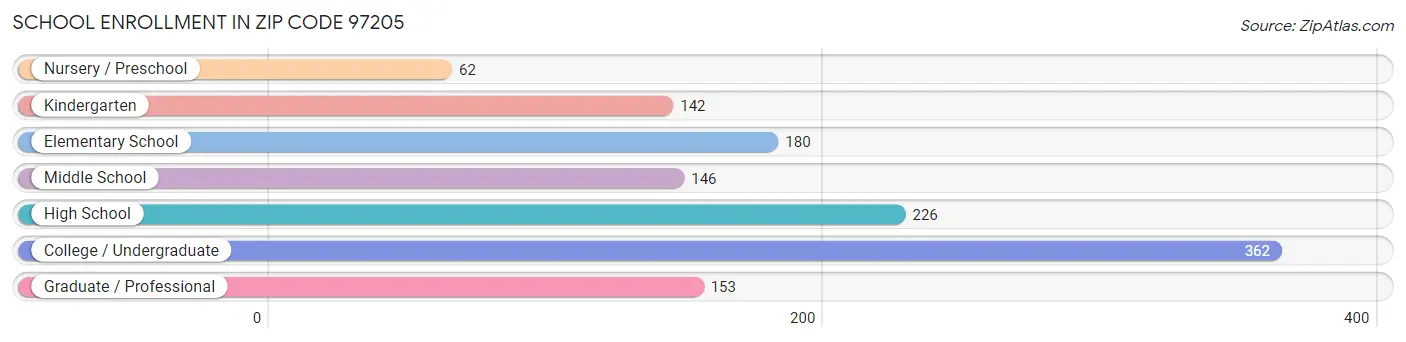 School Enrollment in Zip Code 97205