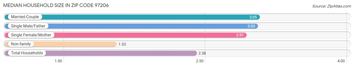 Median Household Size in Zip Code 97206