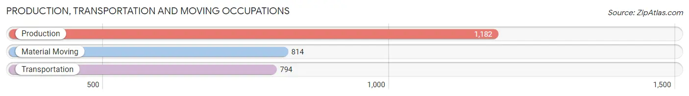 Production, Transportation and Moving Occupations in Zip Code 97206