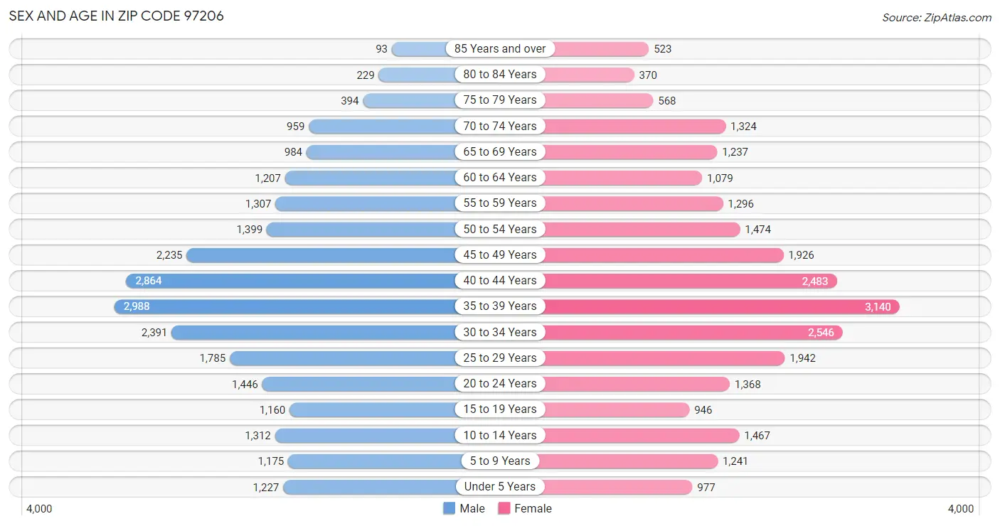 Sex and Age in Zip Code 97206