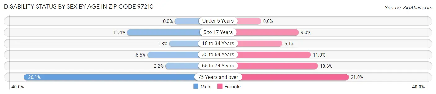 Disability Status by Sex by Age in Zip Code 97210