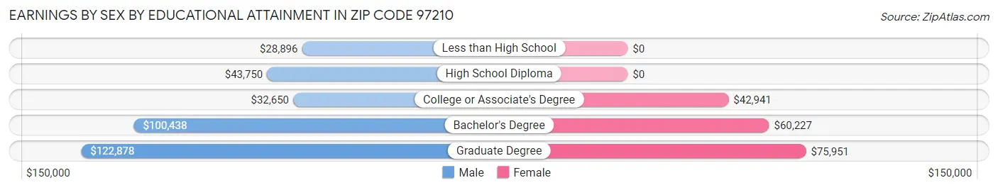 Earnings by Sex by Educational Attainment in Zip Code 97210