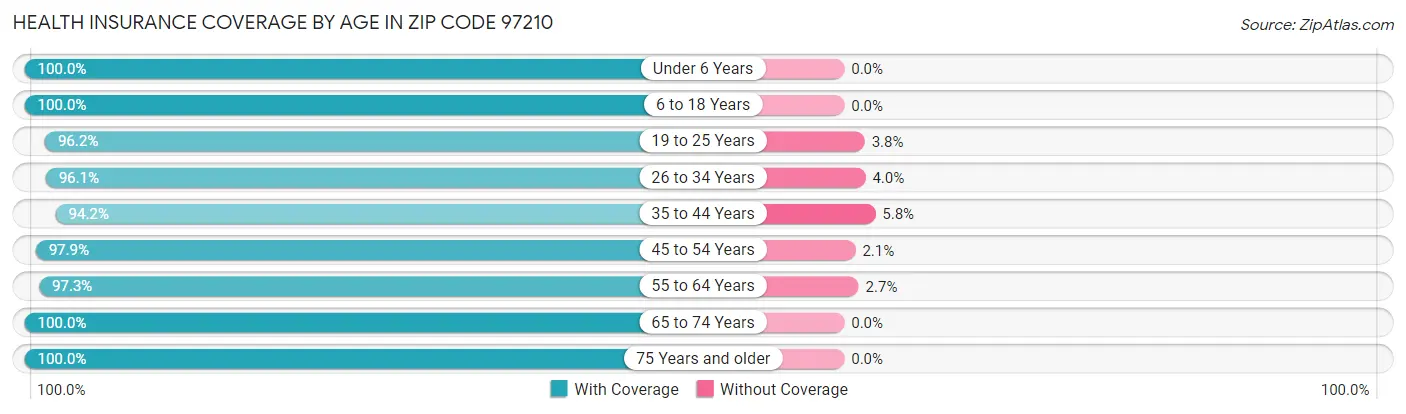 Health Insurance Coverage by Age in Zip Code 97210