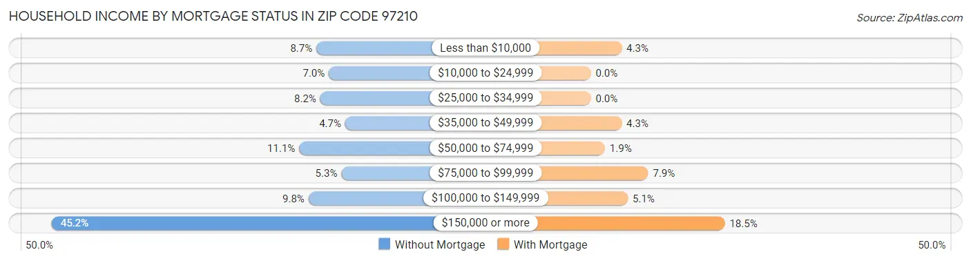 Household Income by Mortgage Status in Zip Code 97210