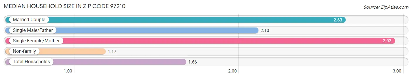 Median Household Size in Zip Code 97210