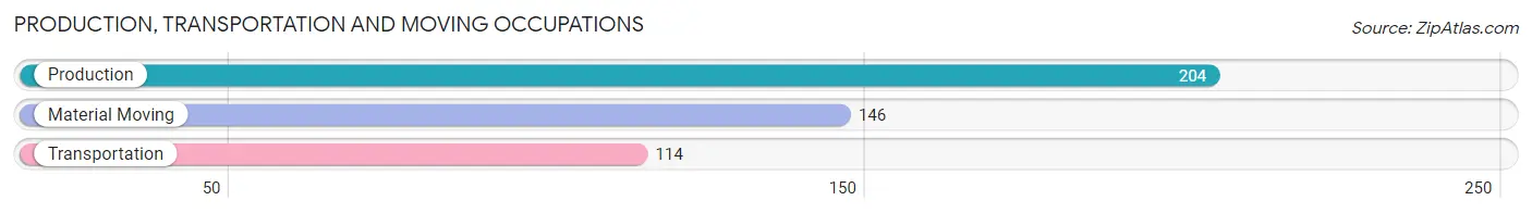 Production, Transportation and Moving Occupations in Zip Code 97210
