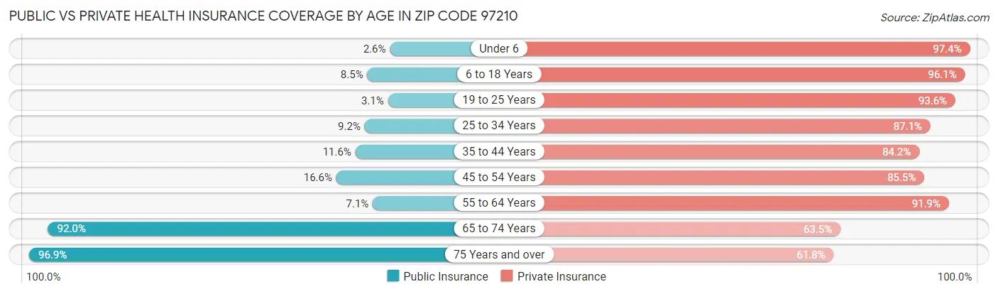 Public vs Private Health Insurance Coverage by Age in Zip Code 97210