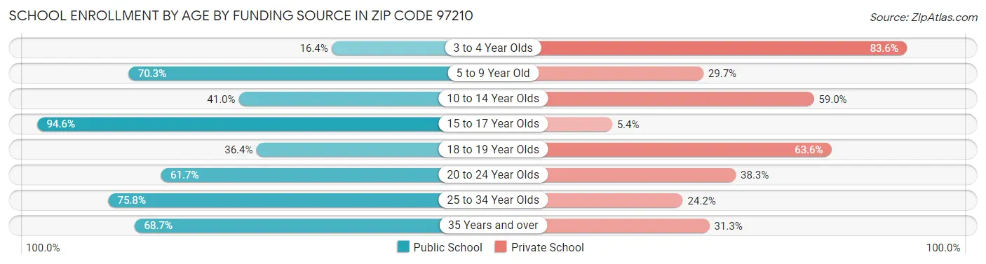 School Enrollment by Age by Funding Source in Zip Code 97210