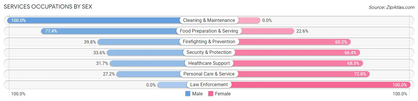 Services Occupations by Sex in Zip Code 97210